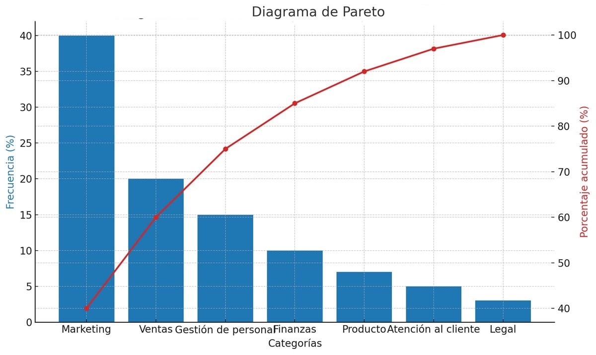 ejemplo diagrama de pareto