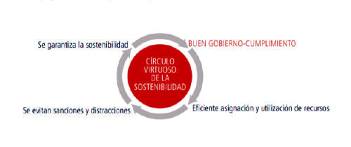 gobierno corporativo sosteniblidad