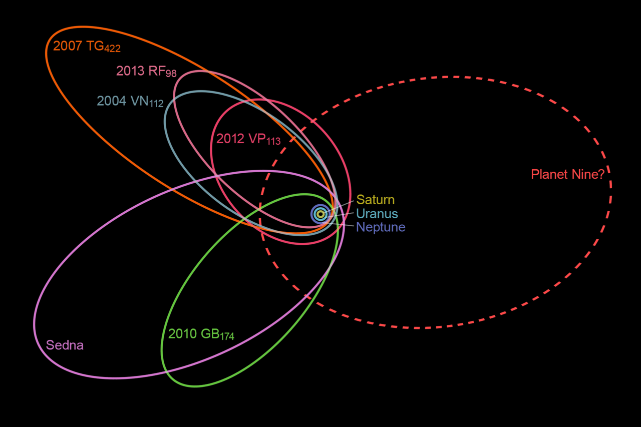 Planeta 9 posible orbita