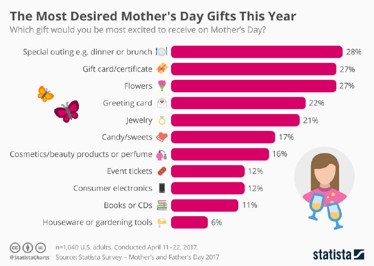 Los regalos más deseados por las madres