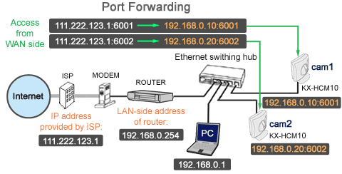 puerto del router