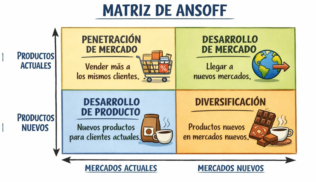 matriz de ansoff ejemplo