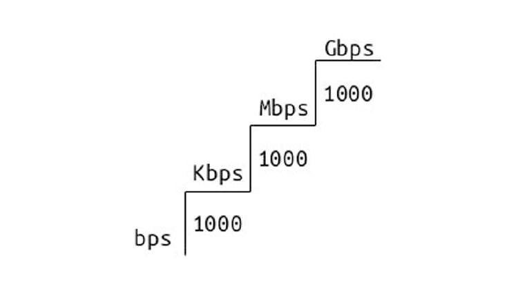 unidades medida velocidad gbps