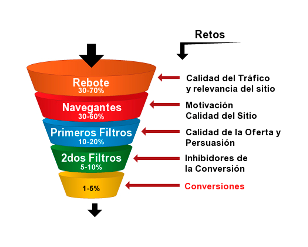 Por Qu Debes Saber Qu Es El Embudo De Conversin O Funnel