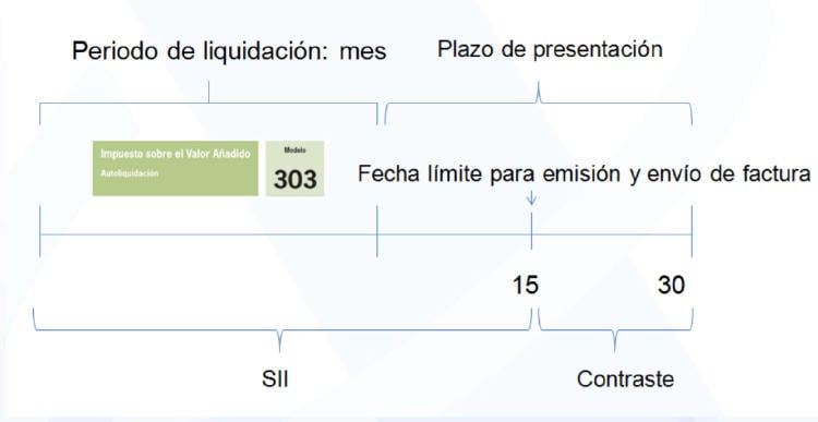 qué es el SII