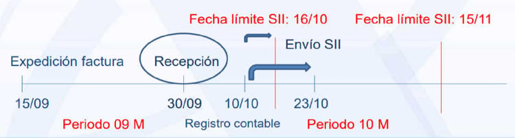 proceso SII