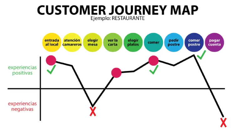 ejemplo de customer journey en hostelería