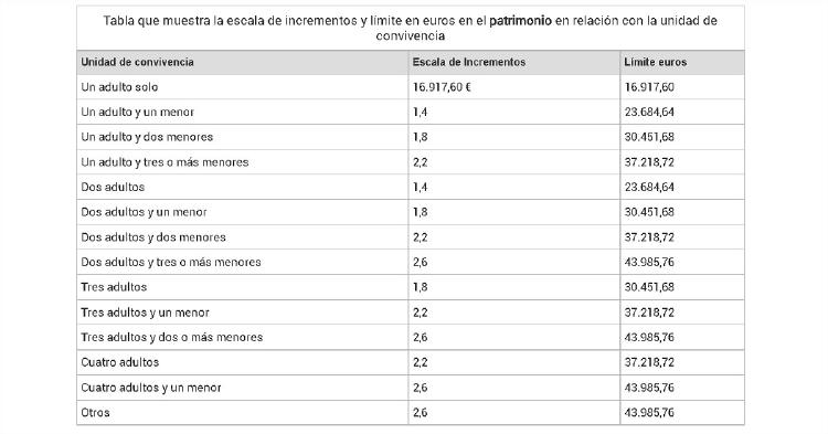 tabla ingreso minimo vital Ingreso Mínimo Vital para autónomos
