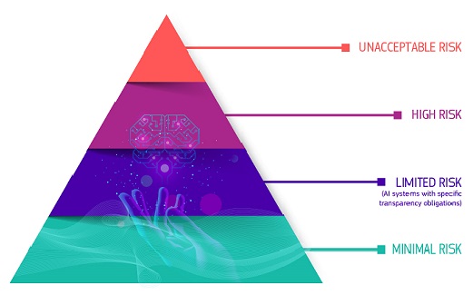 Niveles riesgo ley inteligencia artificiak