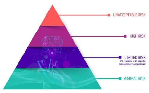 ley inteligencia artificial Niveles riesgo ley inteligencia artificiak