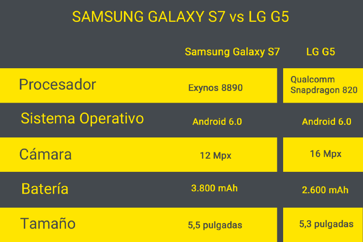 Caracteristicas del Samsung Galaxy S7 y LG G5 | Novedades técnicas