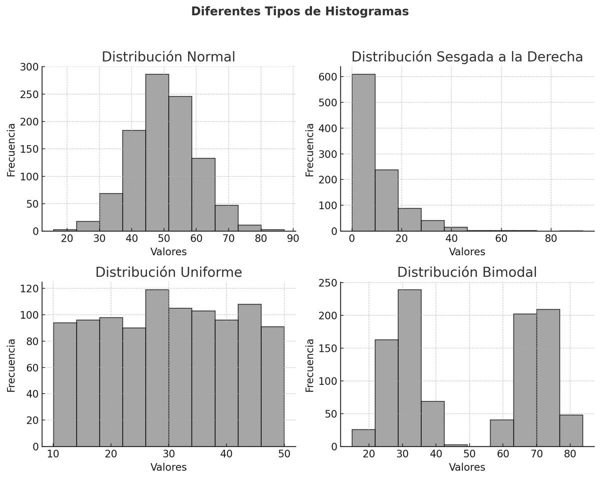 Tipos de histograma