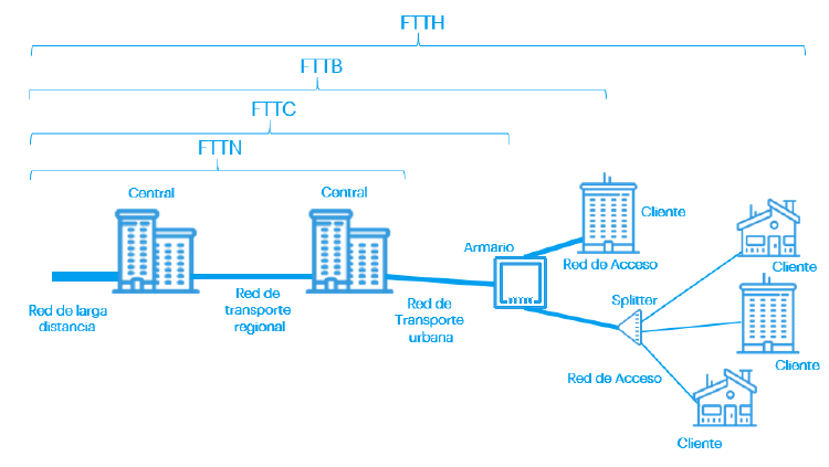 Tipos de Fibra Óptica conexiones FTTH