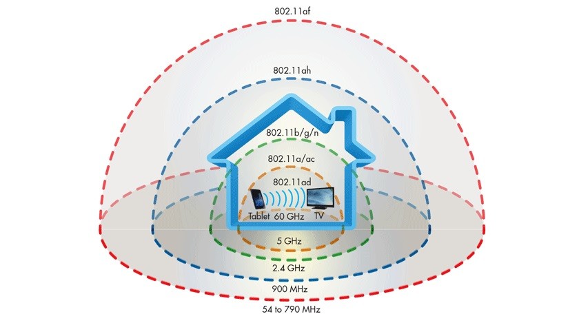 Стандарты роутеров wifi. 5ггц вай фай стандарты. Wi-Fi (IEEE 802.11). Диапазон 5 ГГЦ WIFI. Дальность вай фай роутера 2.4.