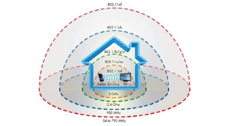 alcance wifi cobertura velocidad alcance wifi cobertura velocidad