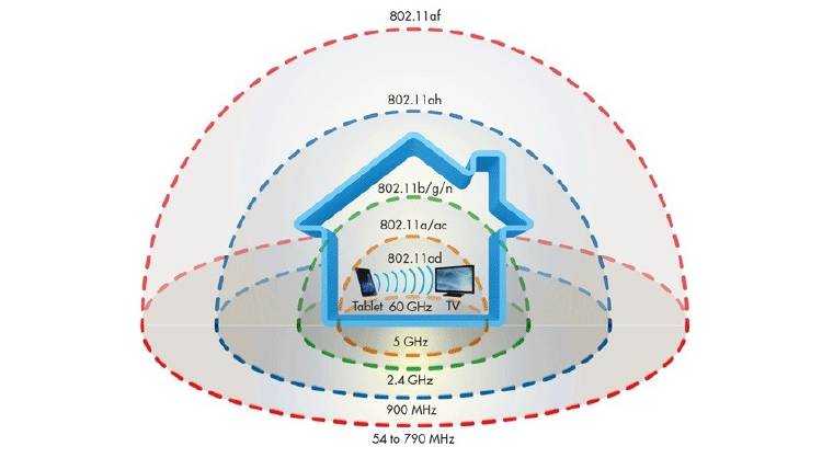 alcance wifi cobertura velocidad