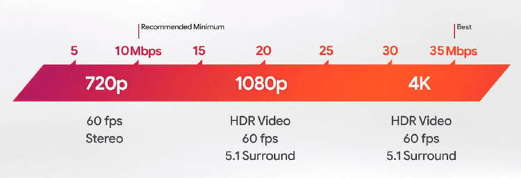 velocidad fibra optica másmóvil google stadia