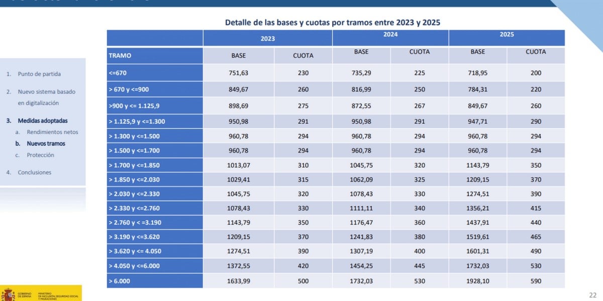 cotización autónomos 2025