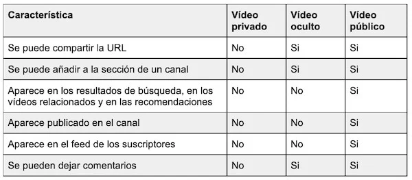 difrentes modos de video youtube